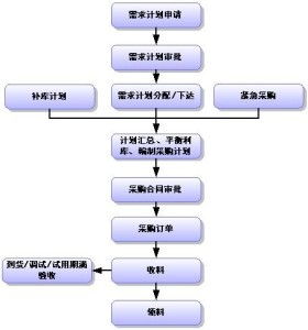 物資企業管理 優化供應鏈的核心環節